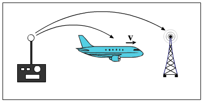 One signal transmitter placed on a tower and the other on an airplane