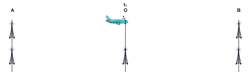 The airplane and tower at position O beginning to send signals to towers A and B