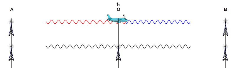 The airplane continuing to transmit signals as it travels from position O toward tower B