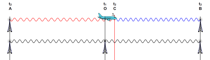 Signals from the airplane and the central tower reaching towers A and B simultaneously