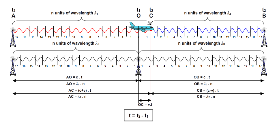 Wavelength, distance, speed, and time data at the moment the signals arrive