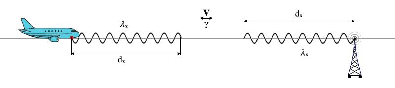 An airplane and a tower transmitting signals to each other