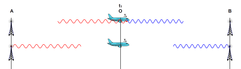 Signals traveling from the airplanes to the towers and from the towers to the airplanes