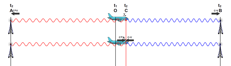 Signals transmitted by the airplanes and towers reaching their targets at the same time