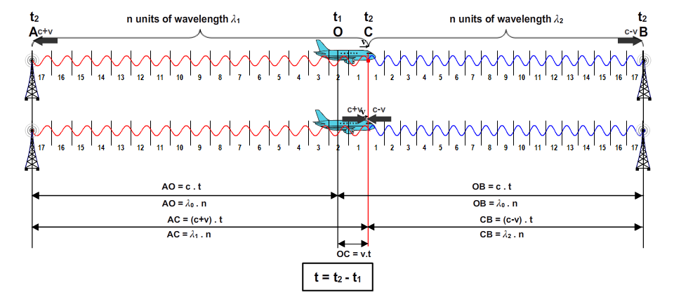 Wavelengths, distances, speeds, and time data at the moment the signals arrive