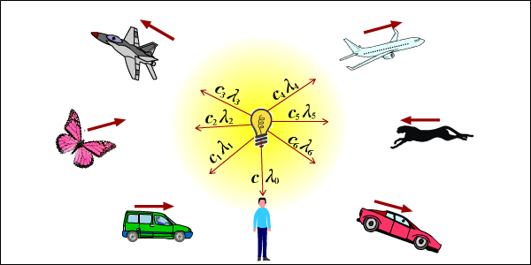 Light from the same source traveling toward surrounding moving objects at different speeds and with different wavelengths