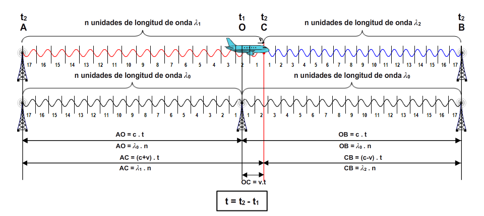 Longitudes de onda, distancias, velocidades y datos temporales en el instante de llegada de las señales