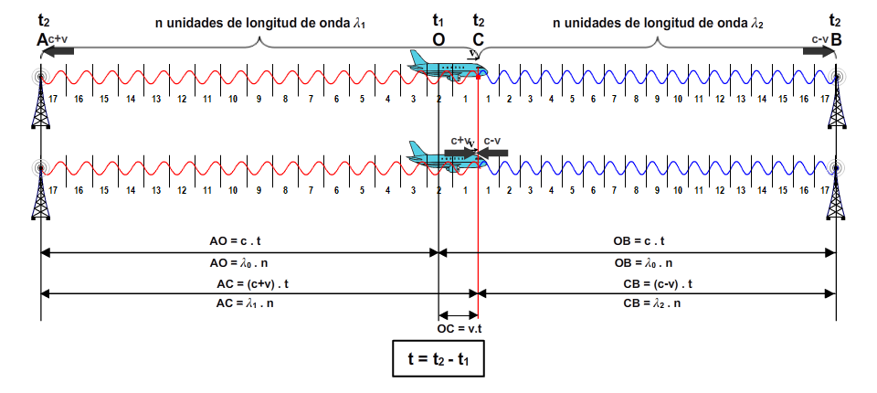Longitudes de onda, distancias, velocidades y datos temporales en el instante de llegada de las señales