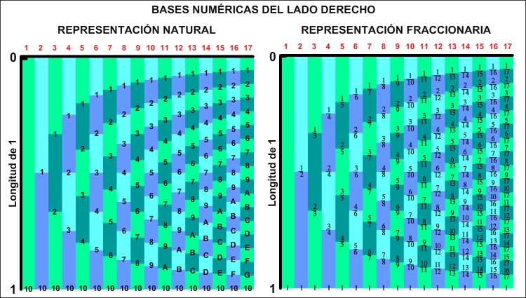 Representación fraccionaria del Lado Derecho