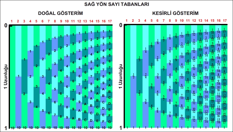 Sağ Yön Kesirli Gösterim