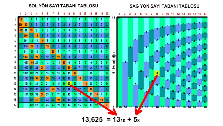 Sağ Yön Sayı Tablosu